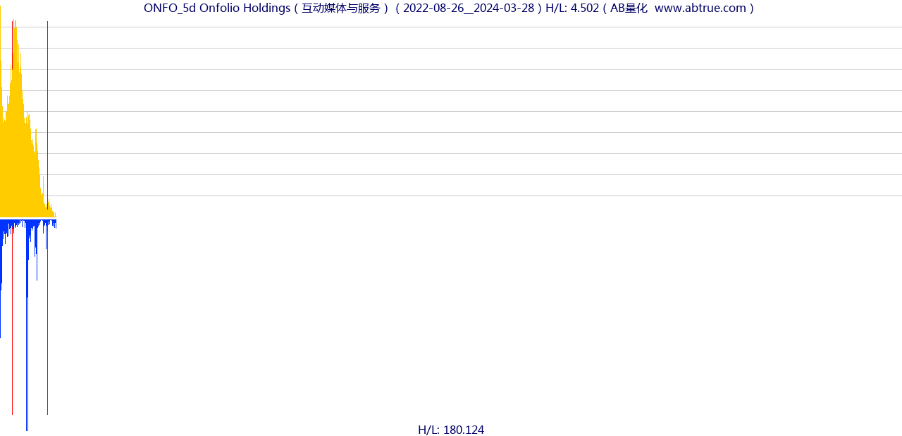 ONFO（Onfolio Holdings）股票，不复权叠加前复权及价格单位额