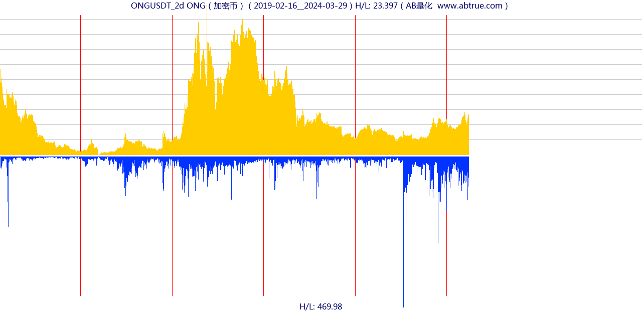 ONGUSDT（ONG）加密币交易对，不复权叠加价格单位额