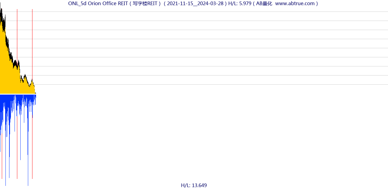 ONL（Orion Office REIT）股票，不复权叠加前复权及价格单位额