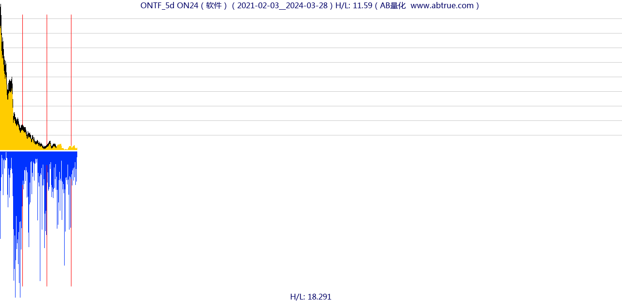 ONTF（ON24）股票，不复权叠加前复权及价格单位额