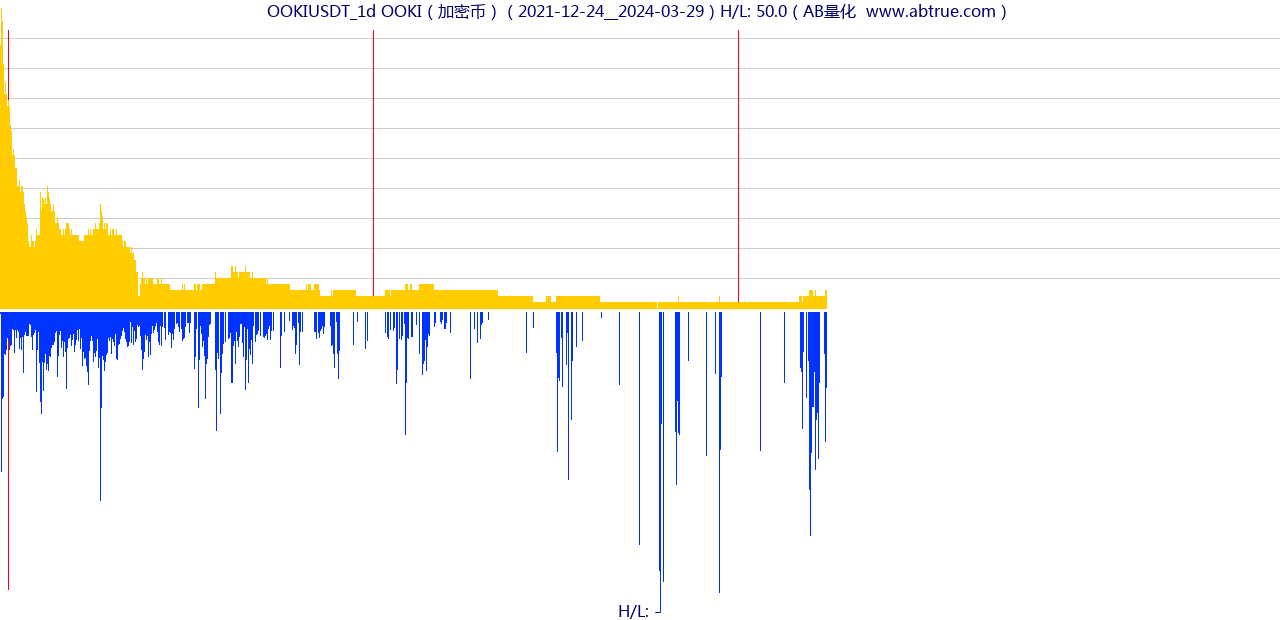 OOKIUSDT（OOKI）加密币交易对，不复权叠加价格单位额