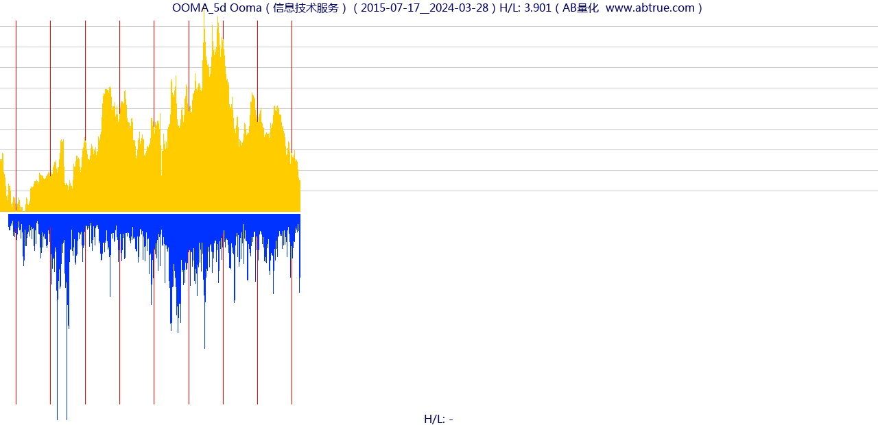 OOMA（Ooma）股票，不复权叠加前复权及价格单位额