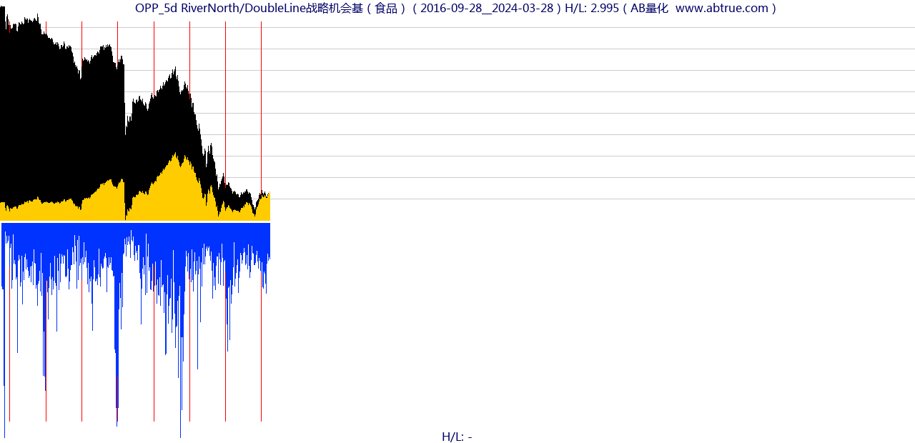 OPP（RiverNorth/DoubleLine战略机会基）股票，不复权叠加前复权及价格单位额