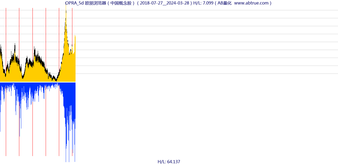 OPRA（欧朋浏览器）股票，不复权叠加前复权及价格单位额