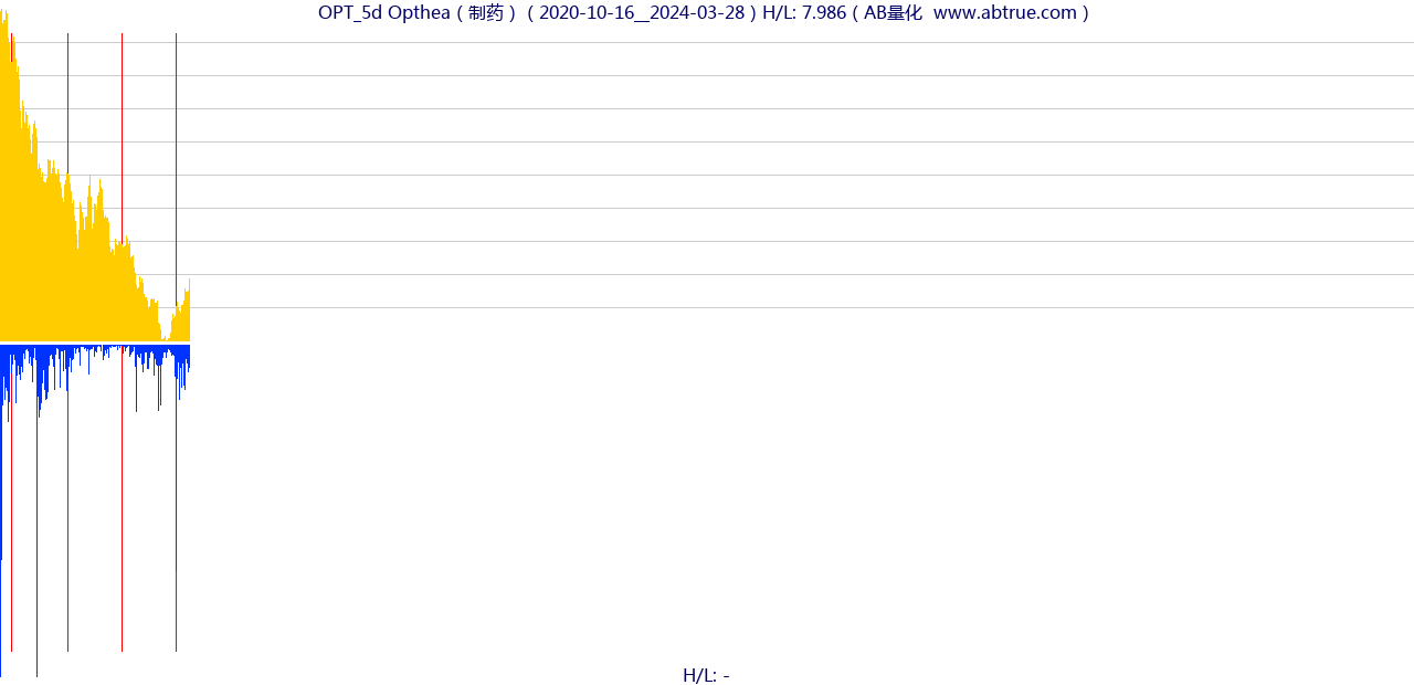 OPT（Opthea）股票，不复权叠加前复权及价格单位额