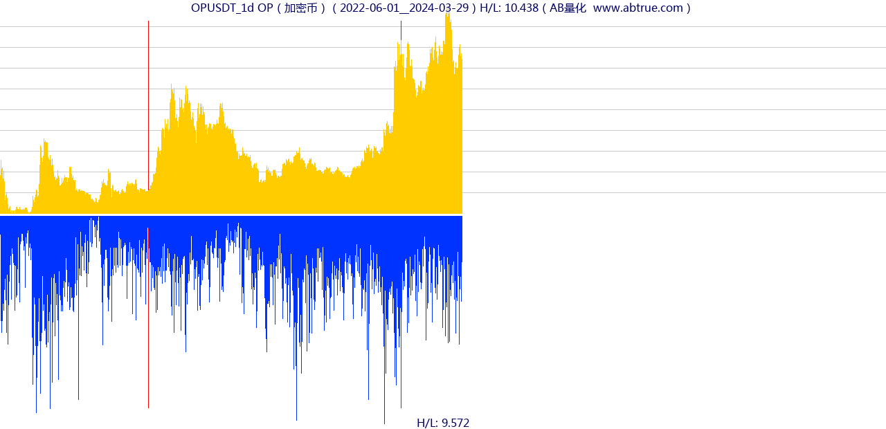OPUSDT（OP）加密币交易对，不复权叠加价格单位额