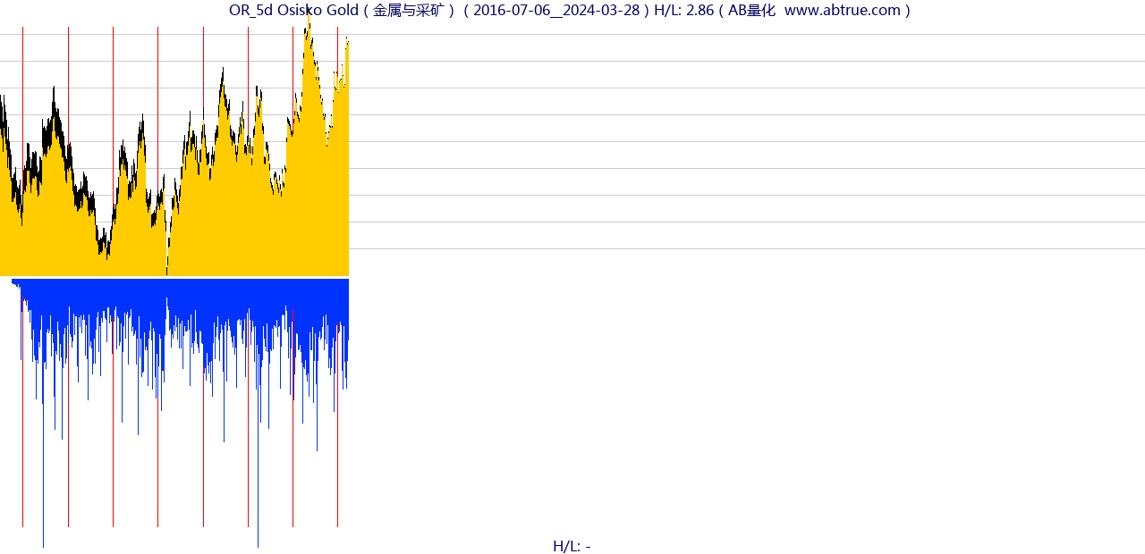 OR（Osisko Gold）股票，不复权叠加前复权及价格单位额