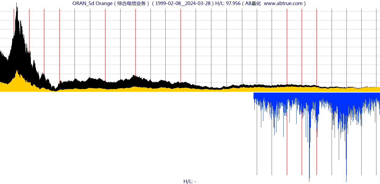ORAN（Orange）股票，不复权叠加前复权及价格单位额