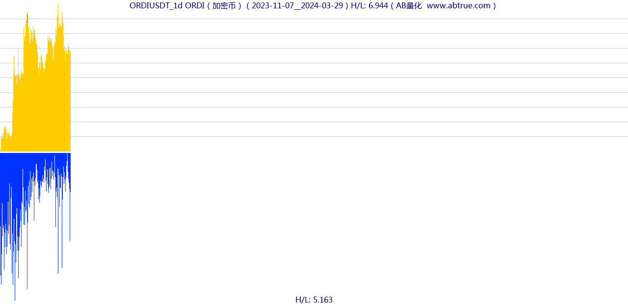 ORDIUSDT（ORDI）加密币交易对，不复权叠加价格单位额