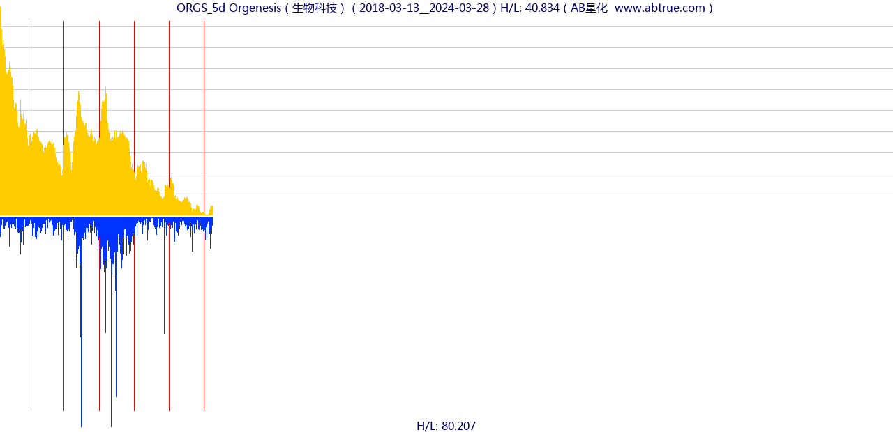 ORGS（Orgenesis）股票，不复权叠加前复权及价格单位额