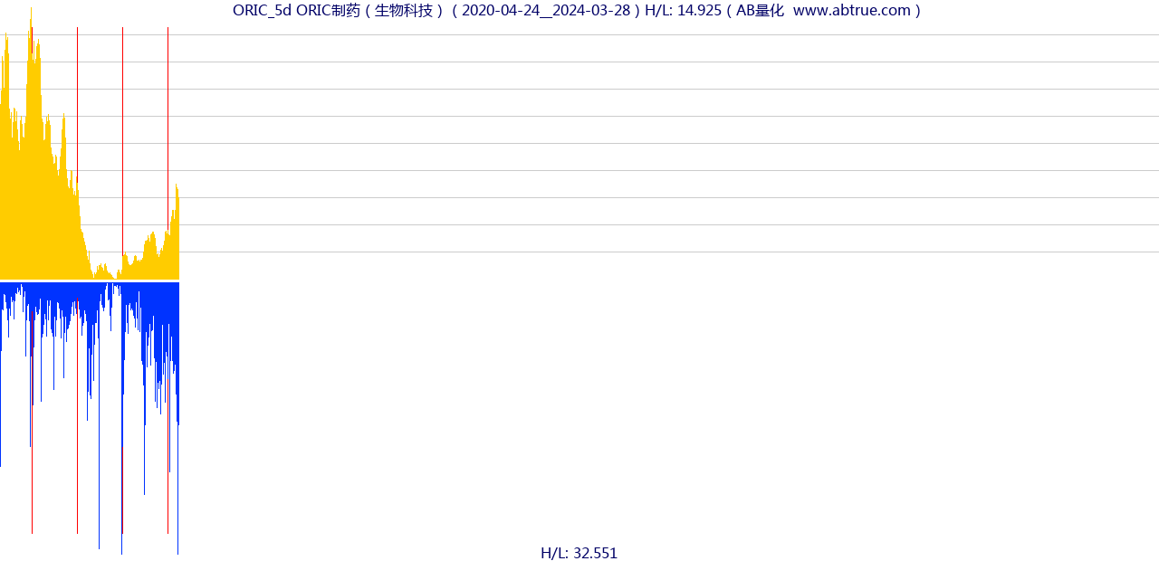 ORIC（ORIC制药）股票，不复权叠加前复权及价格单位额