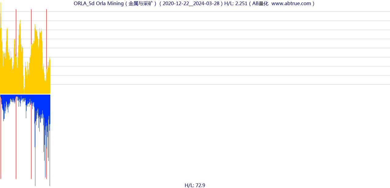 ORLA（Orla Mining）股票，不复权叠加前复权及价格单位额