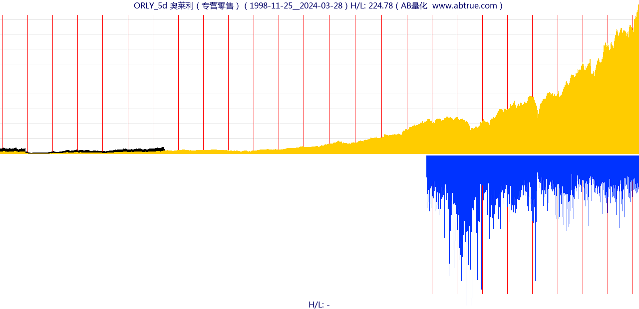 ORLY（奥莱利）股票，不复权叠加前复权及价格单位额
