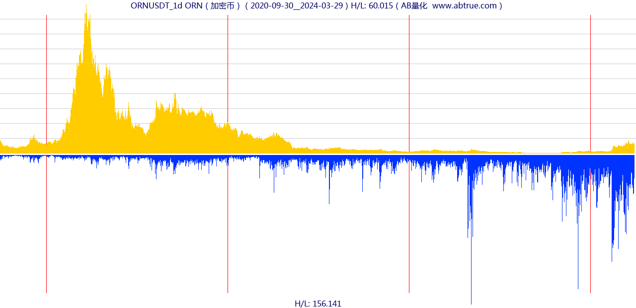 ORNUSDT（ORN）加密币交易对，不复权叠加价格单位额