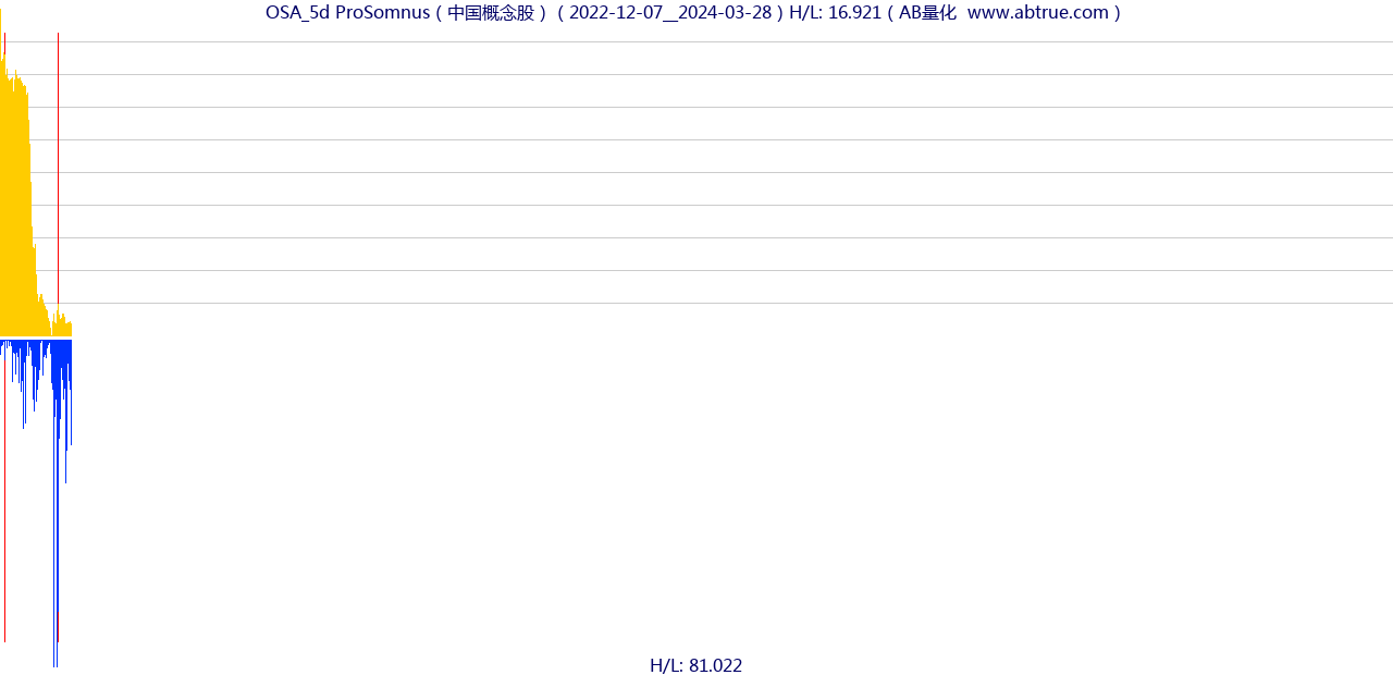 OSA（ProSomnus）股票，不复权叠加前复权及价格单位额