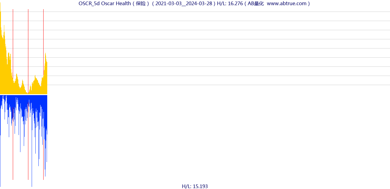 OSCR（Oscar Health）股票，不复权叠加前复权及价格单位额