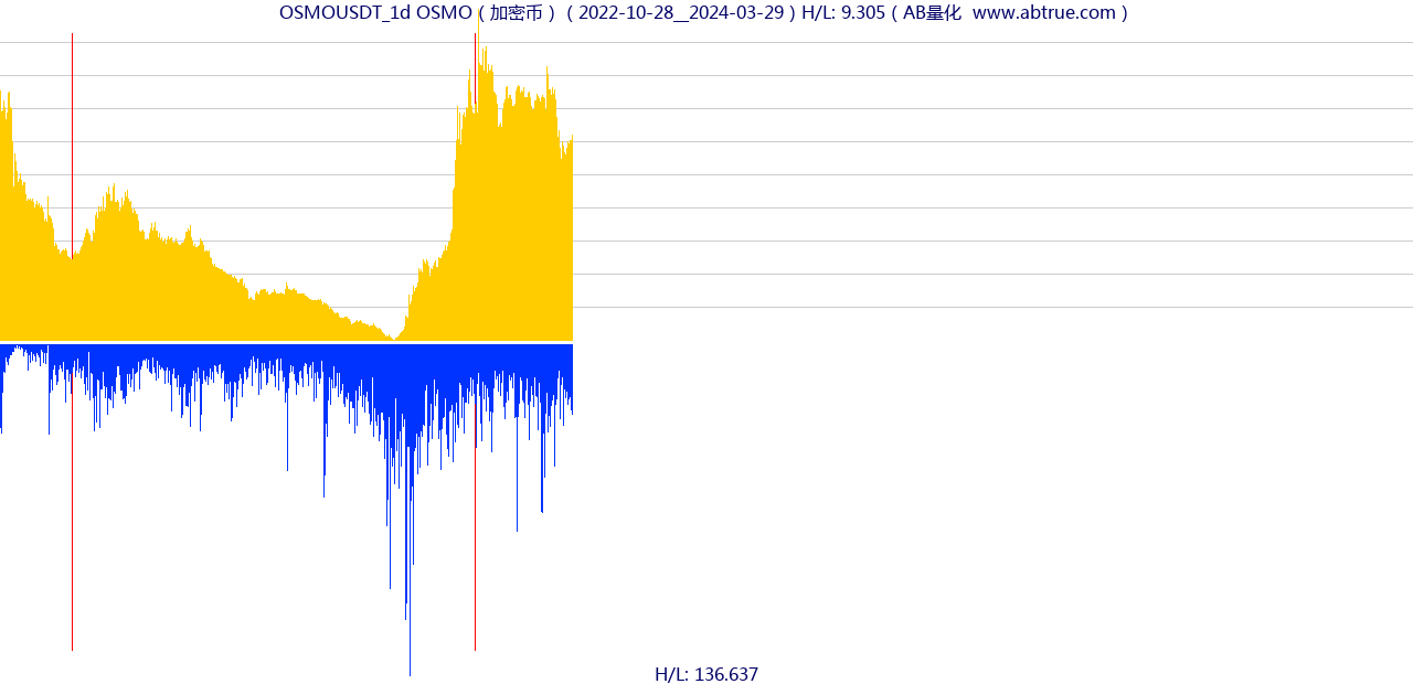 OSMOUSDT（OSMO）加密币交易对，不复权叠加价格单位额