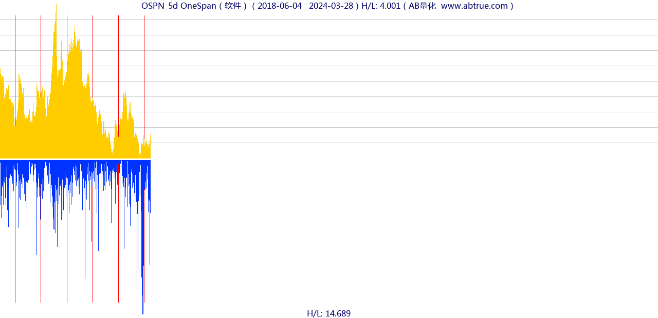 OSPN（OneSpan）股票，不复权叠加前复权及价格单位额