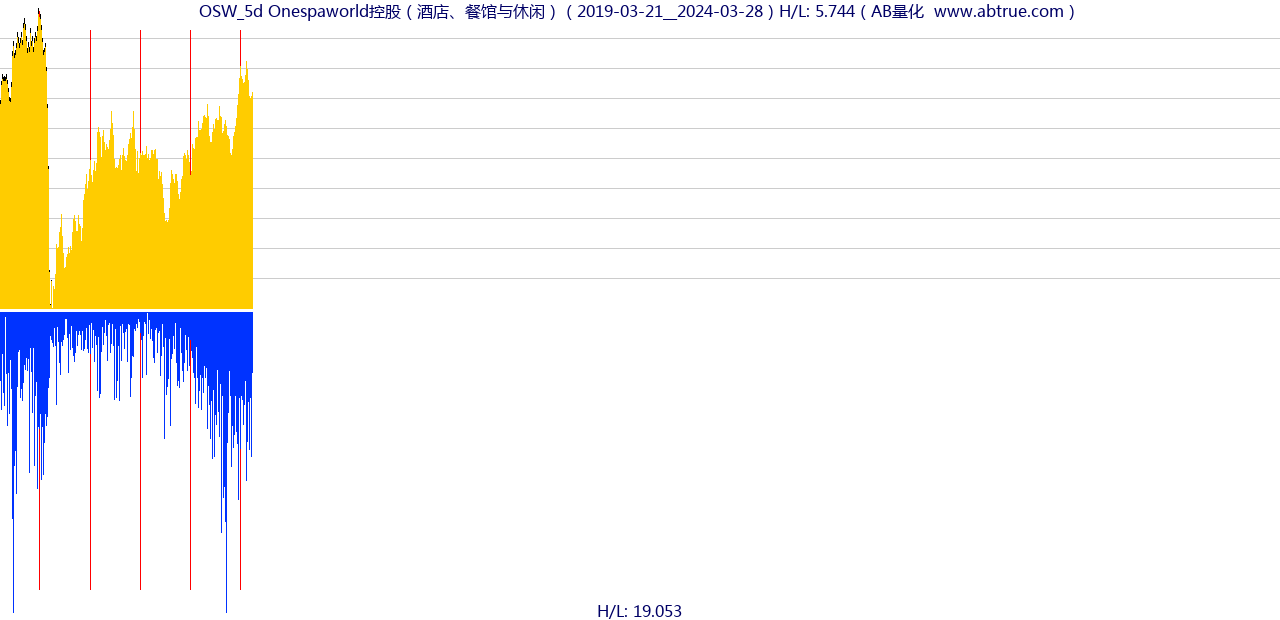 OSW（Onespaworld控股）股票，不复权叠加前复权及价格单位额