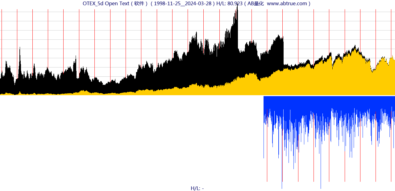OTEX（Open Text）股票，不复权叠加前复权及价格单位额