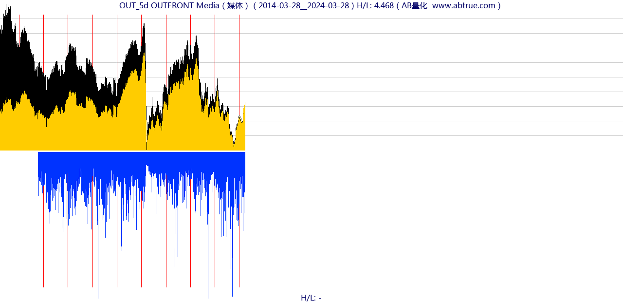 OUT（OUTFRONT Media）股票，不复权叠加前复权及价格单位额