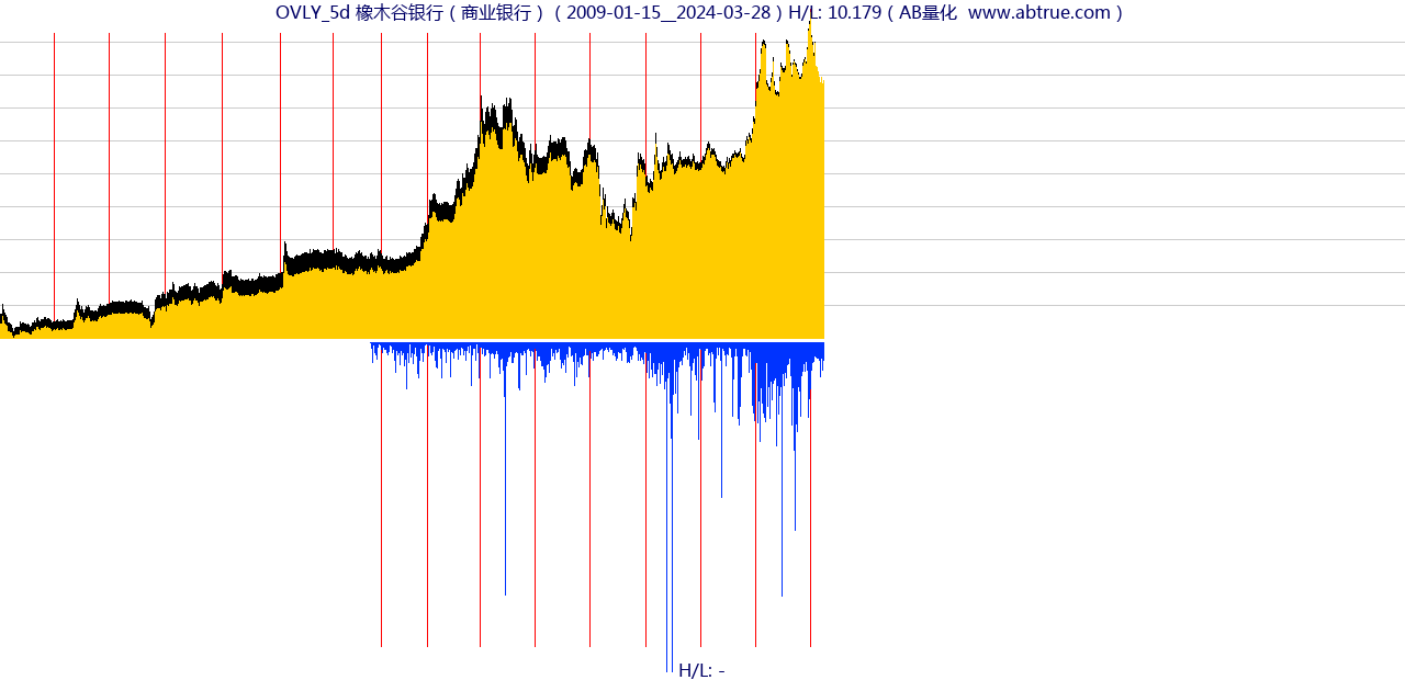OVLY（橡木谷银行）股票，不复权叠加前复权及价格单位额