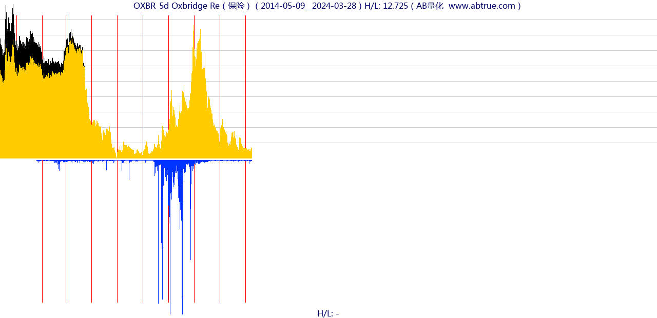 OXBR（Oxbridge Re）股票，不复权叠加前复权及价格单位额