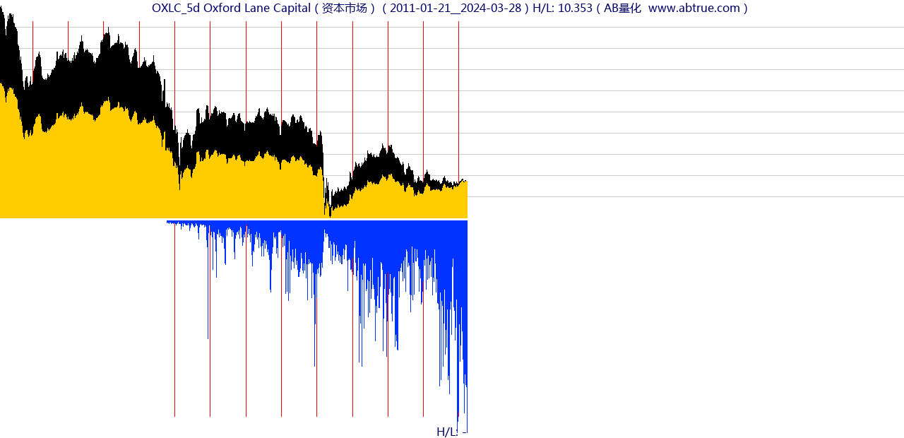 OXLC（Oxford Lane Capital）股票，不复权叠加前复权及价格单位额