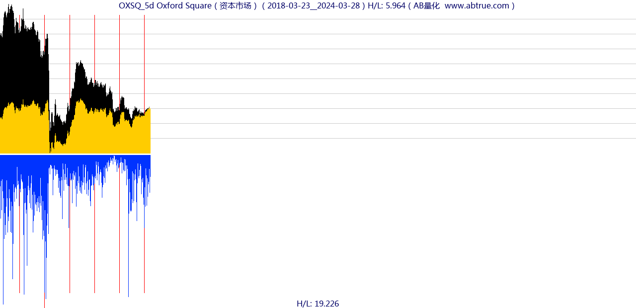 OXSQ（Oxford Square）股票，不复权叠加前复权及价格单位额