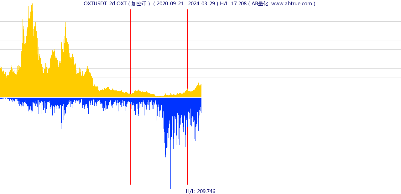 OXTUSDT（OXT）加密币交易对，不复权叠加价格单位额