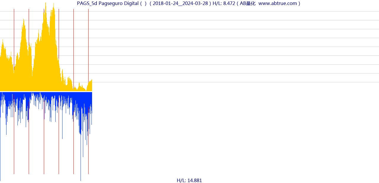 PAGS（Pagseguro Digital）股票，不复权叠加前复权及价格单位额