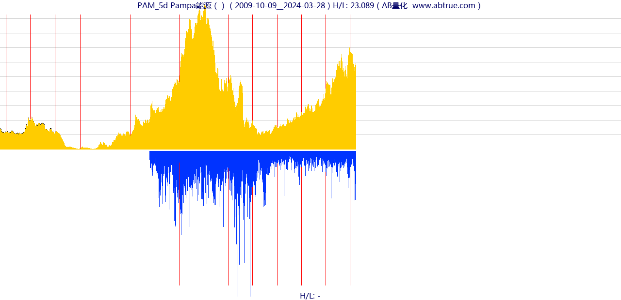 PAM（Pampa能源）股票，不复权叠加前复权及价格单位额