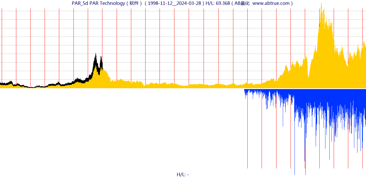 PAR（PAR Technology）股票，不复权叠加前复权及价格单位额