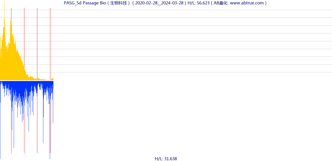 PASG（Passage Bio）股票，不复权叠加前复权及价格单位额