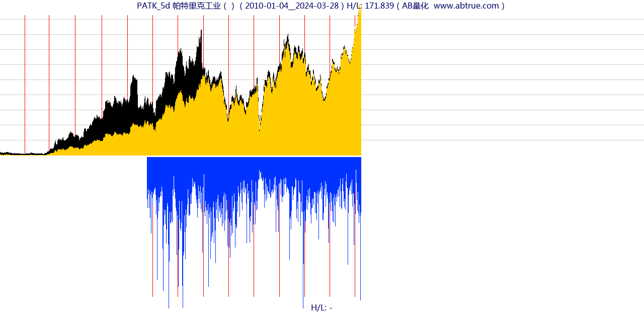 PATK（帕特里克工业）股票，不复权叠加前复权及价格单位额