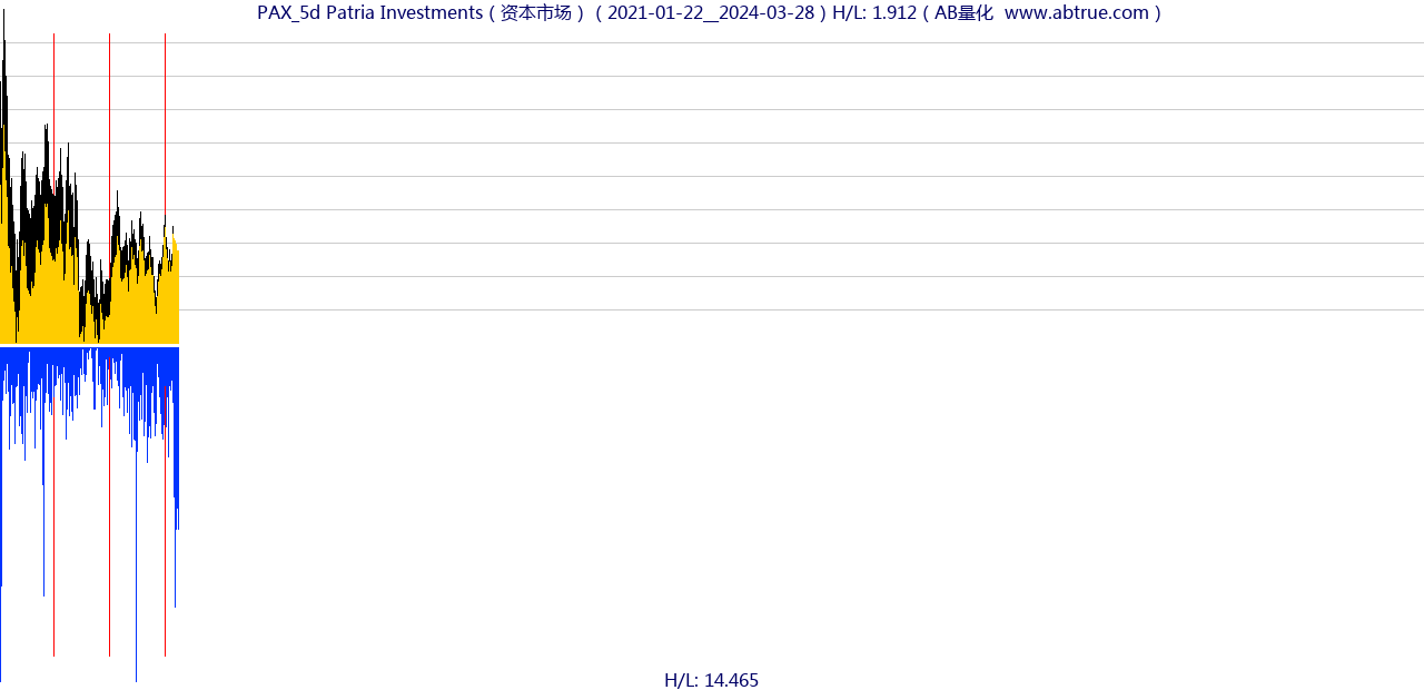 PAX（Patria Investments）股票，不复权叠加前复权及价格单位额