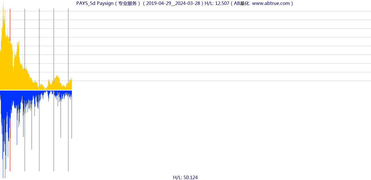 PAYS（Paysign）股票，不复权叠加前复权及价格单位额