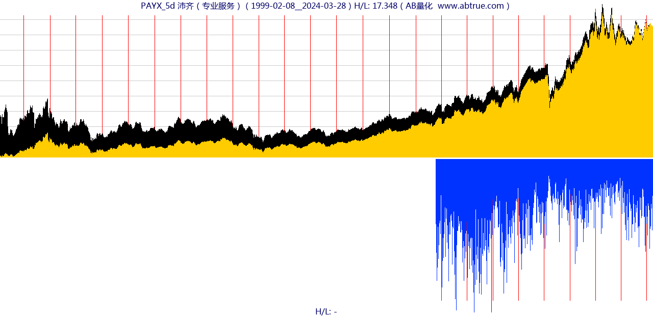 PAYX（沛齐）股票，不复权叠加前复权及价格单位额