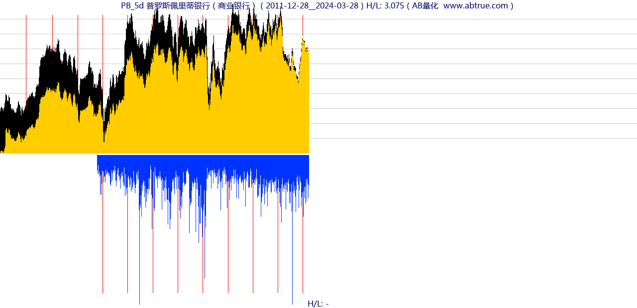 PB（普罗斯佩里蒂银行）股票，不复权叠加前复权及价格单位额