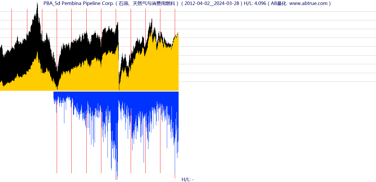 PBA（Pembina Pipeline Corp.）股票，不复权叠加前复权及价格单位额
