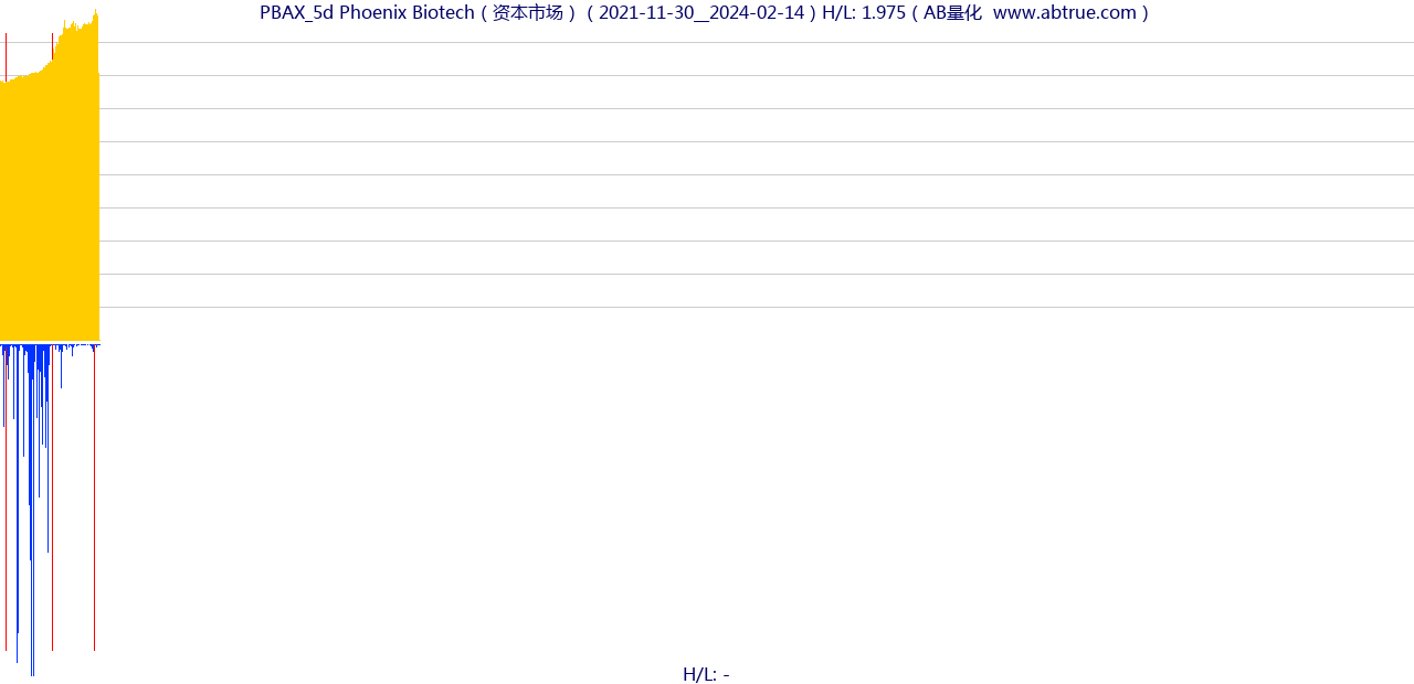 PBAX（Phoenix Biotech）股票，不复权叠加前复权及价格单位额