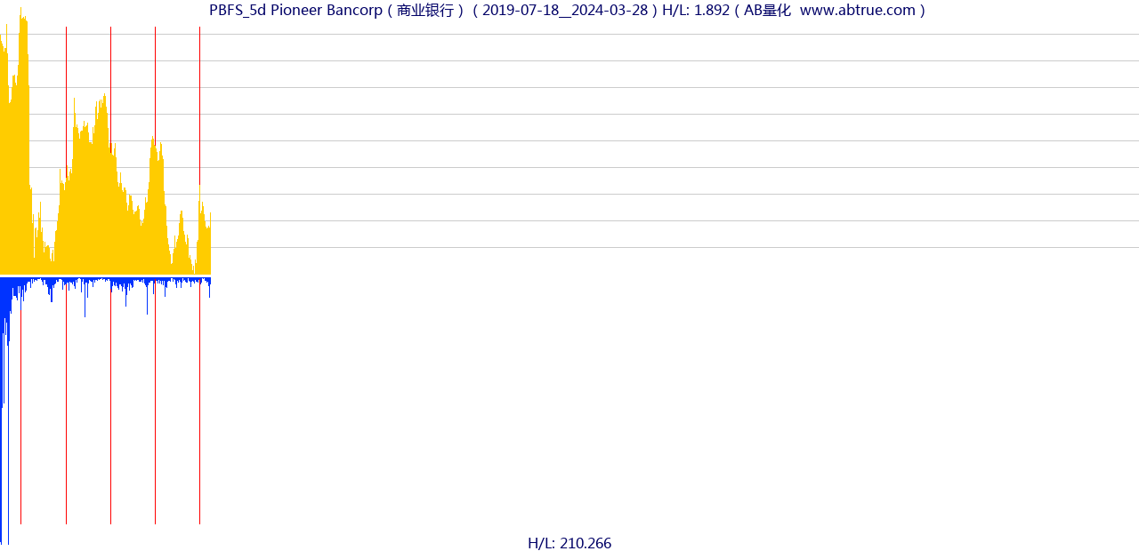 PBFS（Pioneer Bancorp）股票，不复权叠加前复权及价格单位额