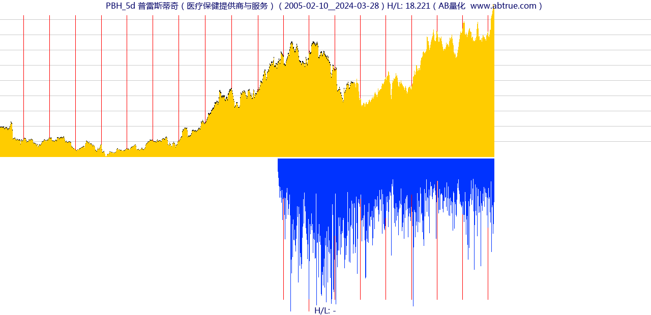 PBH（普雷斯蒂奇）股票，不复权叠加前复权及价格单位额