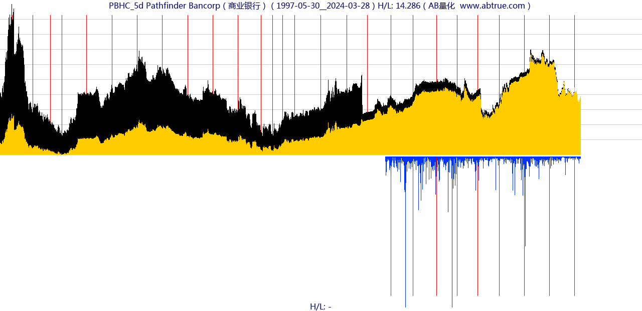 PBHC（Pathfinder Bancorp）股票，不复权叠加前复权及价格单位额