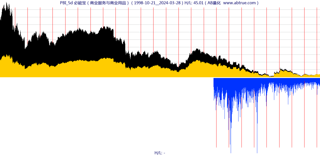 PBI（必能宝）股票，不复权叠加前复权及价格单位额