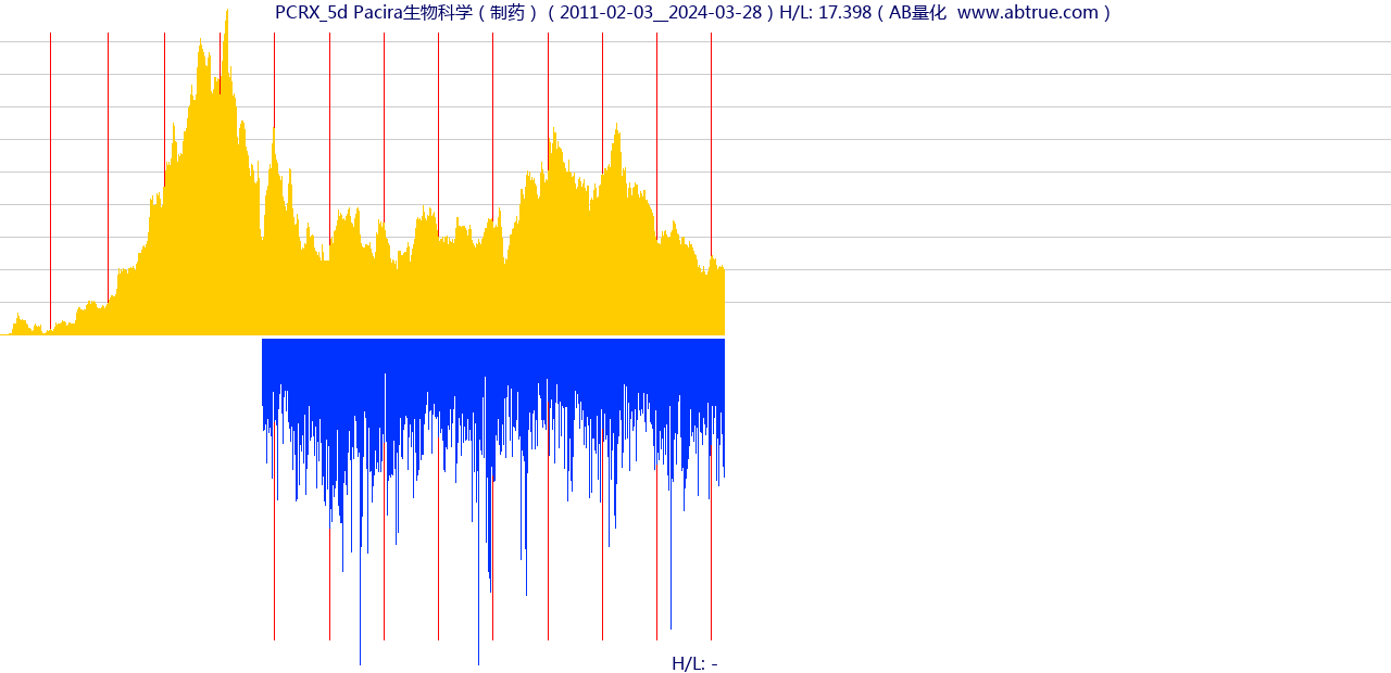 PCRX（Pacira生物科学）股票，不复权叠加前复权及价格单位额