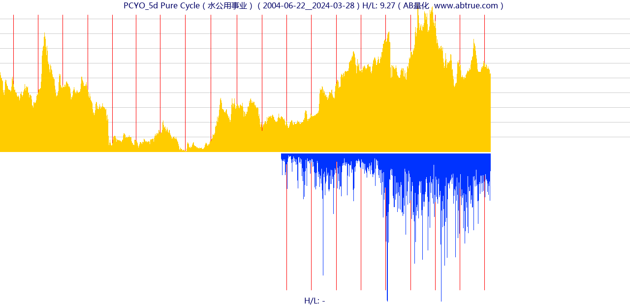 PCYO（Pure Cycle）股票，不复权叠加前复权及价格单位额