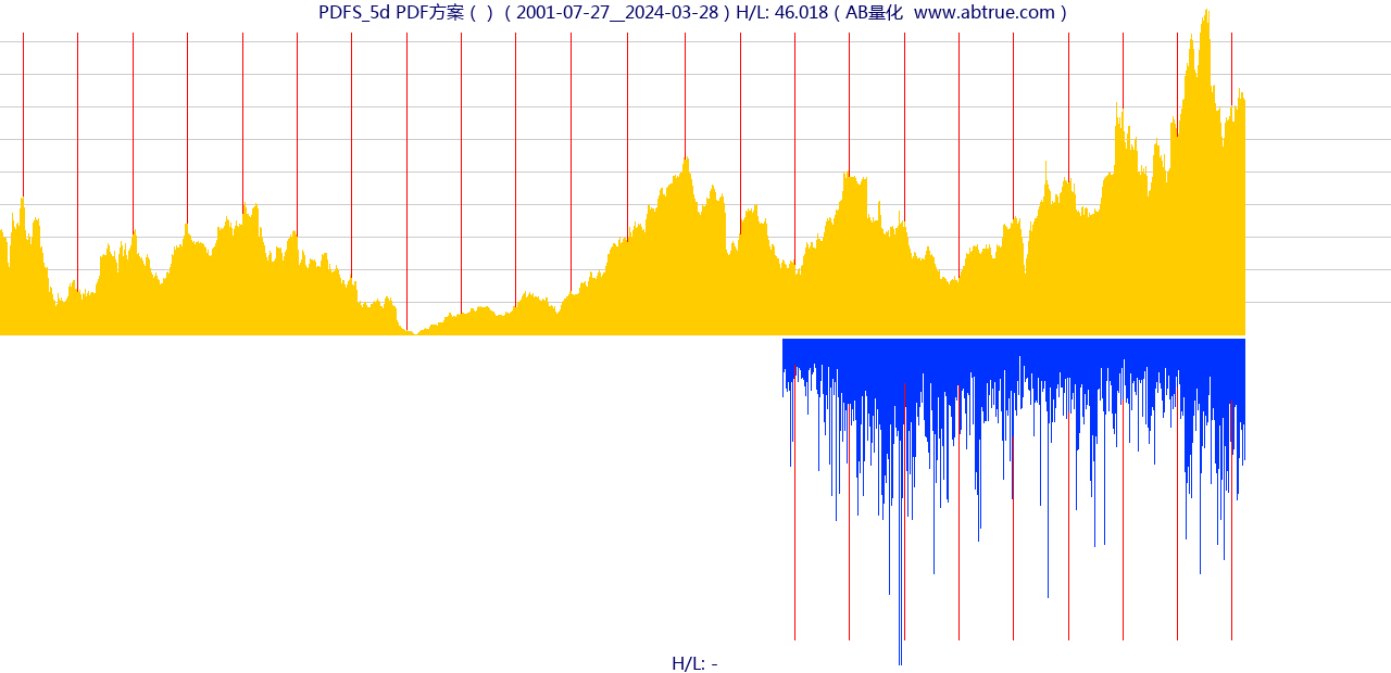 PDFS（PDF方案）股票，不复权叠加前复权及价格单位额