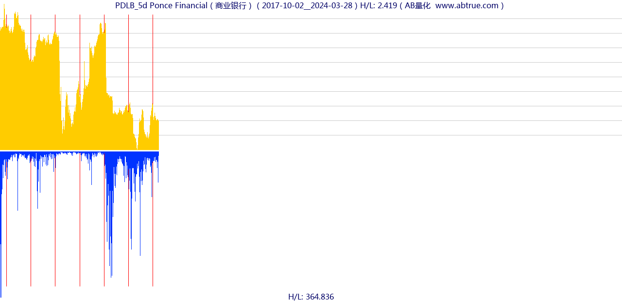 PDLB（Ponce Financial）股票，不复权叠加前复权及价格单位额