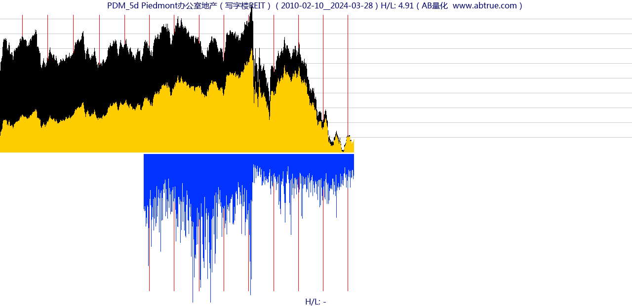 PDM（Piedmont办公室地产）股票，不复权叠加前复权及价格单位额